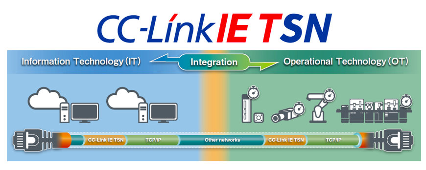 New Software Development Kits Supporting Open Industrial Network Cc-link Ie Tsn To Be Released In The Middle Of 2023 